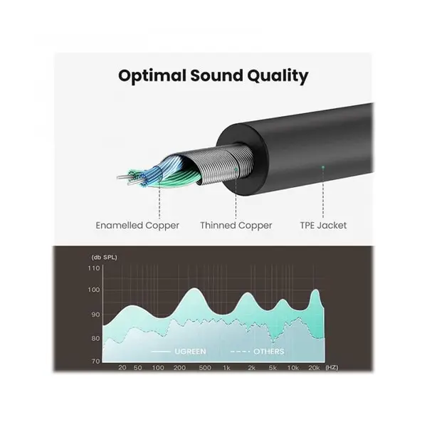 تبدیل 1 به 2 صدا استریو 3.5 میلی متری یوگرین AV123 طول 20CM ugreen 3.5mm AUX Stereo audio Splitter 20CM Cable - 3