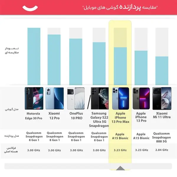 گوشی موبایل اپل آیفون 13 پرو مکس 128 گیگابایت