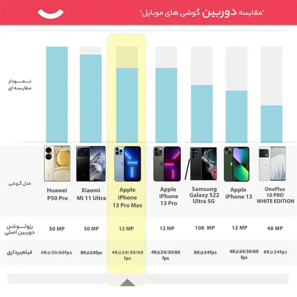 گوشی موبایل اپل آیفون 13 پرو مکس 128 گیگابایت