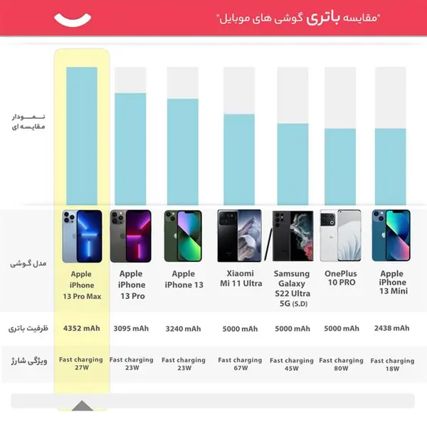 گوشی موبایل اپل آیفون 13 پرو مکس 128 گیگابایت
